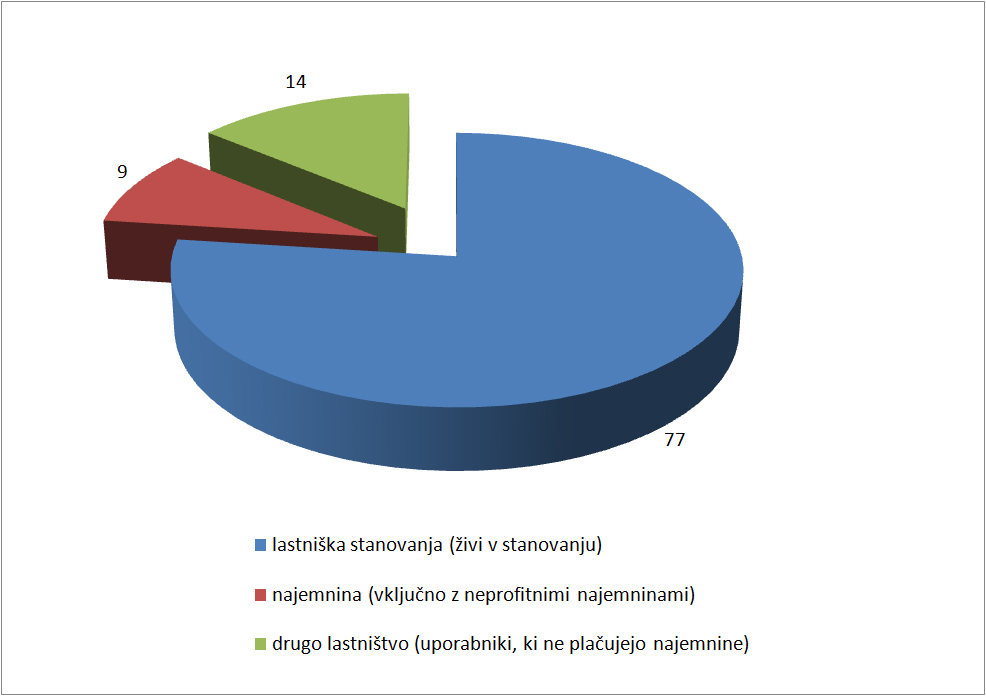 Lastništvo naseljenih stanovanj v Sloveniji